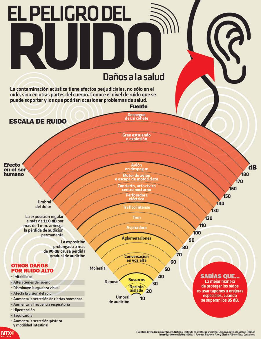 20150519 Infografia El Peligro del Ruido Daños a la Salud @Candidman