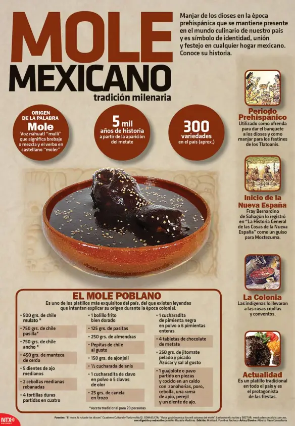 Infografia Mole mexicano, tradición milenaria